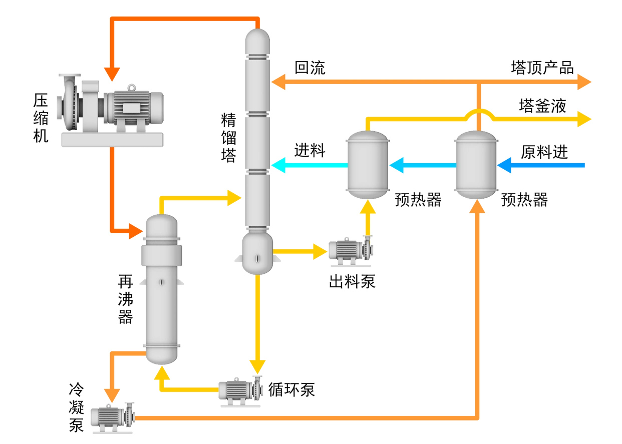 达州热泵精馏改造
